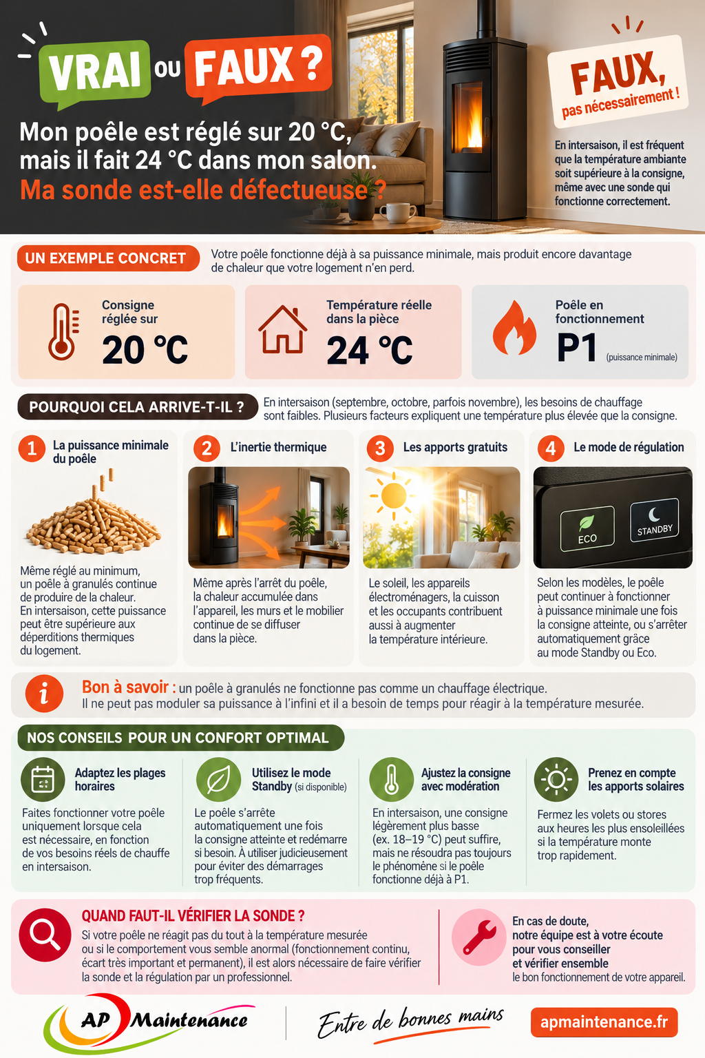 Infographie AP Maintenance : poêle réglé à 20 °C, température ambiante à 24 °C, la sonde est-elle défectueuse ?